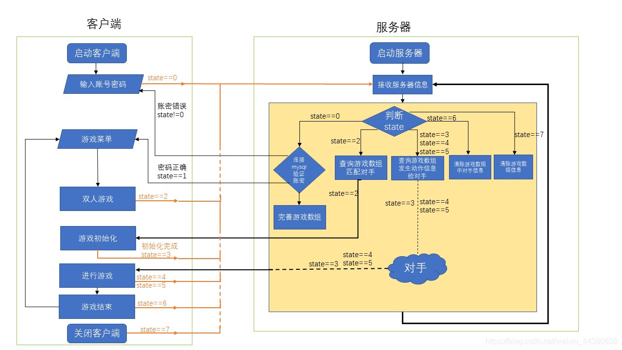 游戏逻辑