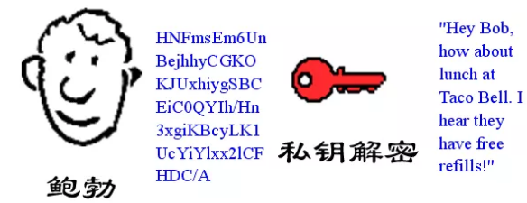 公钥/私钥/数字签名/数字证书及 RSA加解密数学原理数据结构与算法$好记性还是要多记录$-