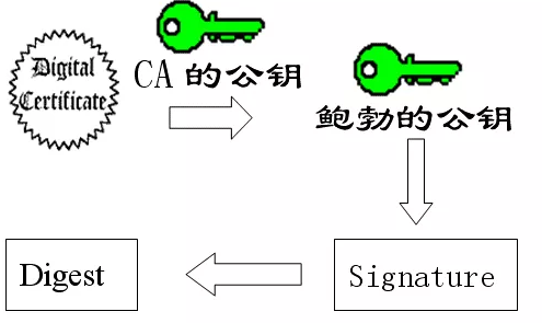 公钥/私钥/数字签名/数字证书及 RSA加解密数学原理数据结构与算法$好记性还是要多记录$-