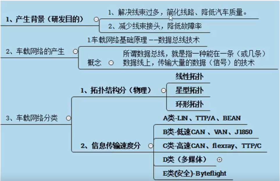 车载网络学习（0）嵌入式weixin44899639的博客-