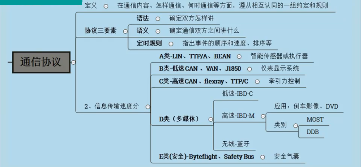 车载网络学习（0）嵌入式weixin44899639的博客-