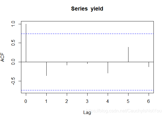 R语言plot函数以及acf函数,随机性检验_plot_acf参数_金马奖影帝的博客-CSDN博客