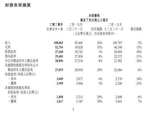 腾讯控股2020年第一季度财报表现亮眼超预期