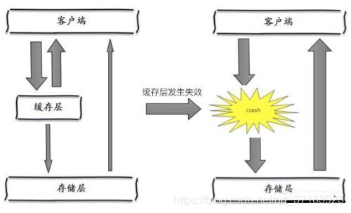 缓存雪崩