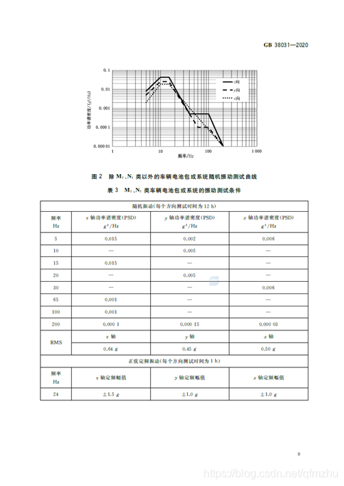 【标准全文】GB 38031-2020 电动汽车用动力蓄电池安全要求qfmzhu的博客-