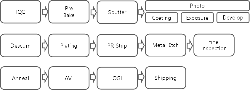 bumping制程几大工具的作用_bumping工艺流程[通俗易懂]