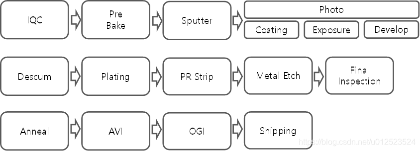 Bumping制程简介_bumping工艺流程-CSDN博客