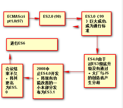 ECMAScript6入门（阮一峰）读书笔记