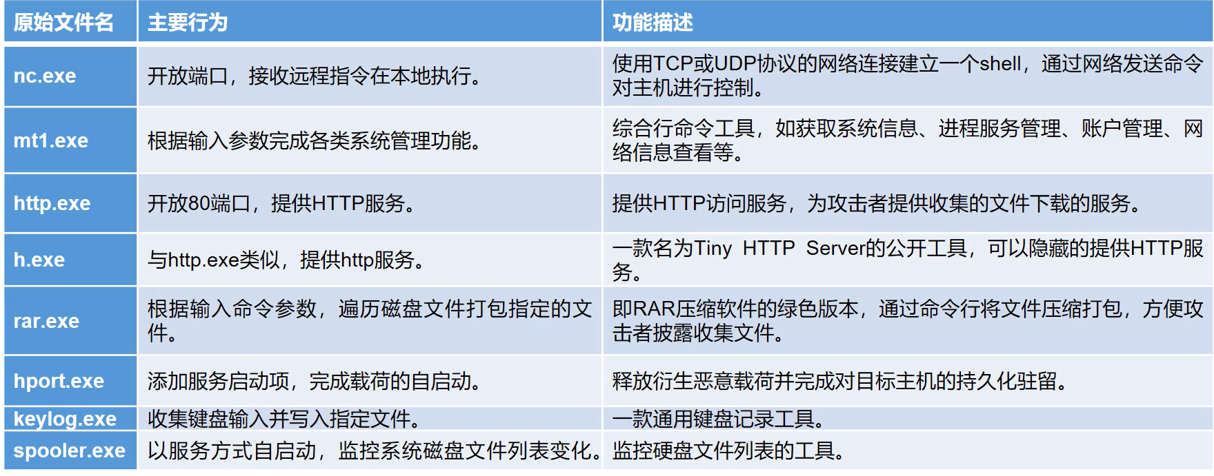 威胁猎杀与反制平台 Csdn