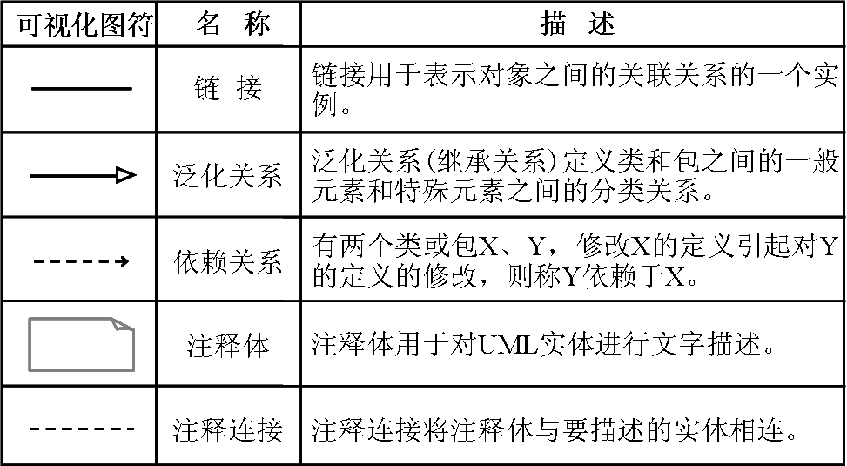 UML常用操作和示例