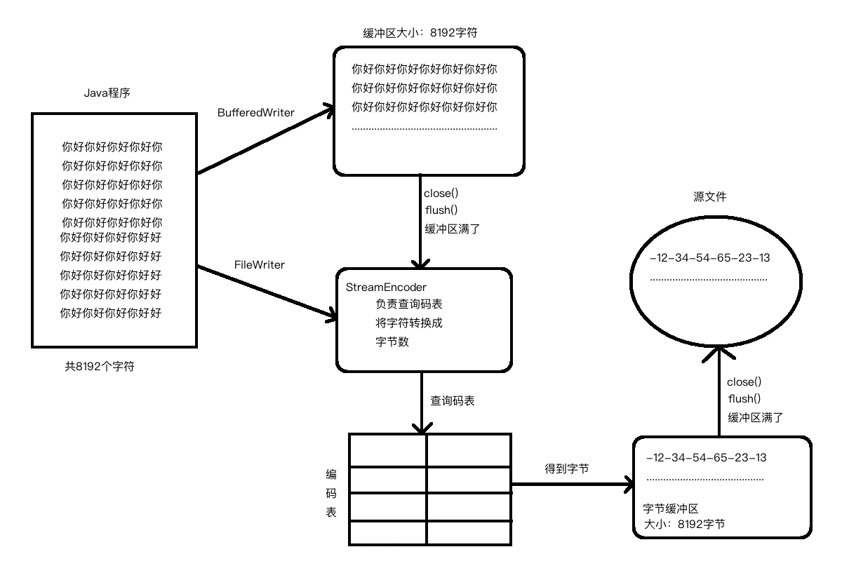 FileWriter和BufferedWriter【Java Io 探索五】_filewriter bufferedwriterCSDN博客