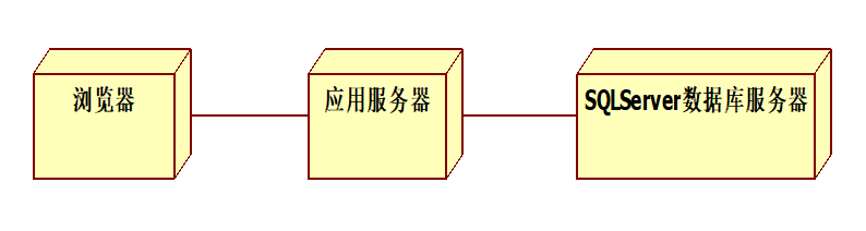 UML常用操作和示例