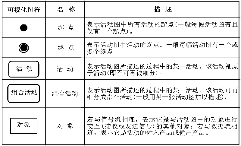 UML常用操作和示例