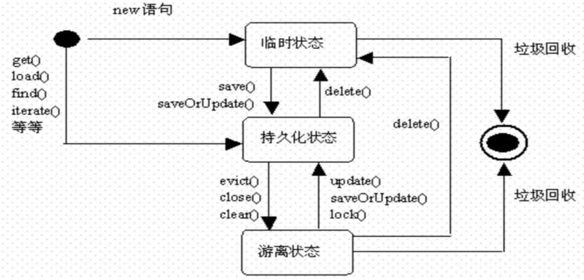 UML常用操作和示例