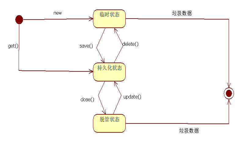 UML常用操作和示例