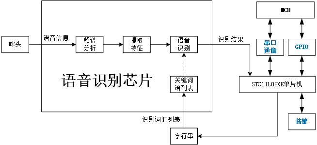 LD3320语音识别模块：LDV7模块使用详解人工智能程序员小哈的专栏-