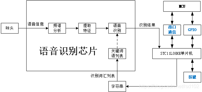 LD3320语音识别模块:LDV7模块使用详解人工智能程序员小哈的专栏-