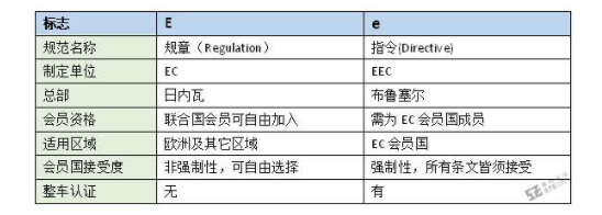 什么是E-mark认证？ECE认证区别及测试项目Ambition -Tang的博客-