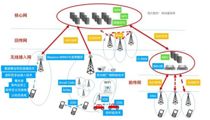 5G关键技术之NFV5gliMike的博客-