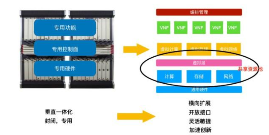 5G关键技术之NFV5gliMike的博客-