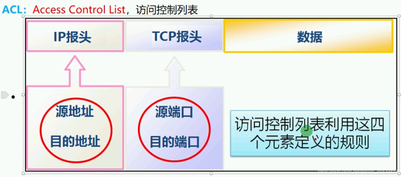 网络笔记 Acl访问控制列表 大嘴先生 Csdn博客