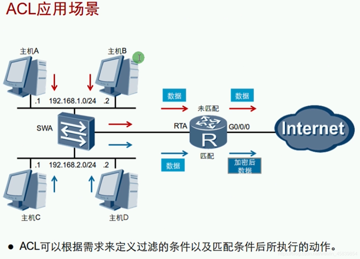 网络笔记 Acl访问控制列表 大嘴先生 Csdn博客