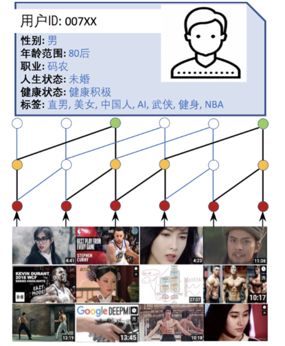 迁移学习在推荐中的应用——腾讯peterrec框架_用户画像 迁移学习