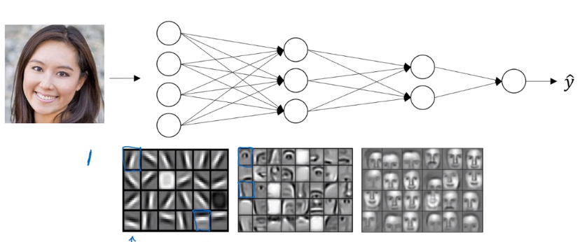 吴恩达深度学习——深层神经网络人工智能日积月累-