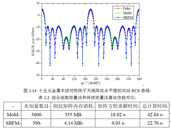 综合函数矩量法原理及实现思路