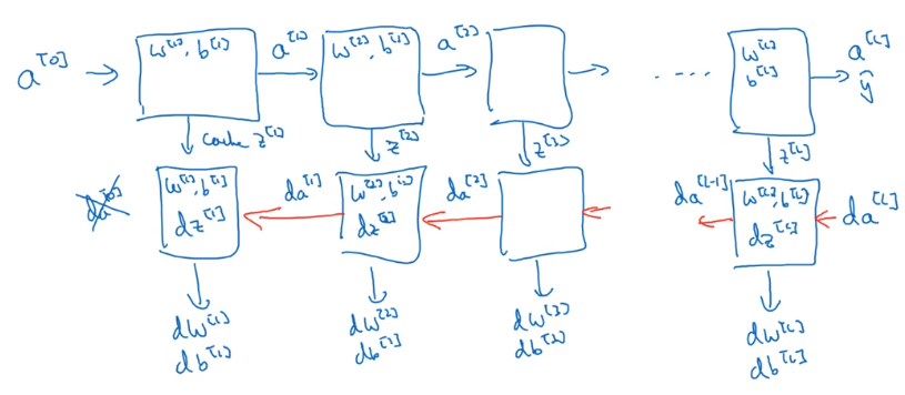 吴恩达深度学习——深层神经网络人工智能日积月累-