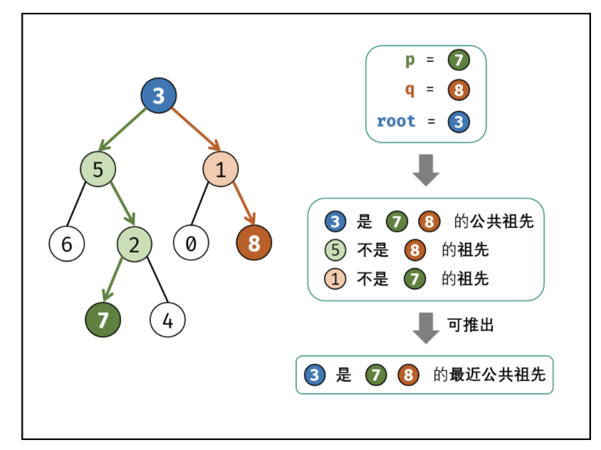 leetcode刷题（46）——236. 二叉树的最近公共祖先