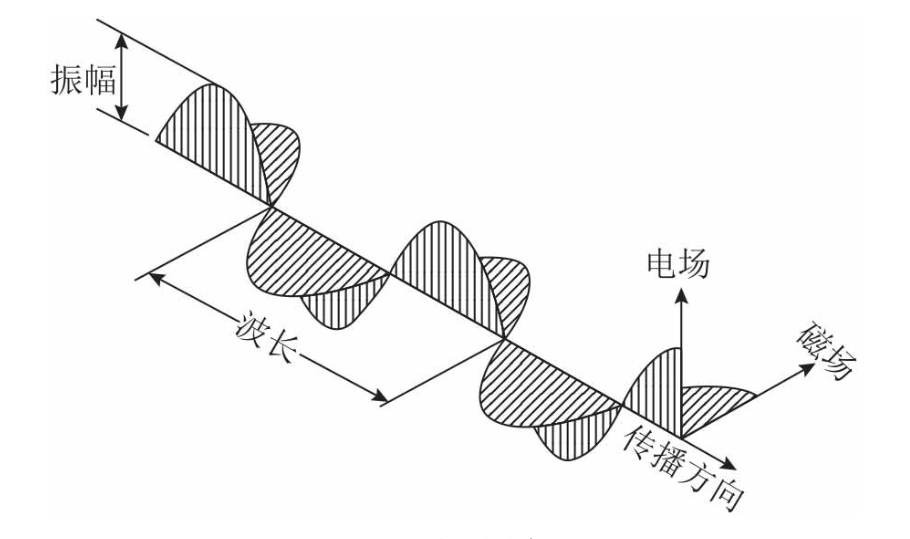 1.电磁波传播原理，慢衰落、快衰落、阴影效应、多径传播、多普勒效应、塔下黑。_电磁波传输原理-CSDN博客