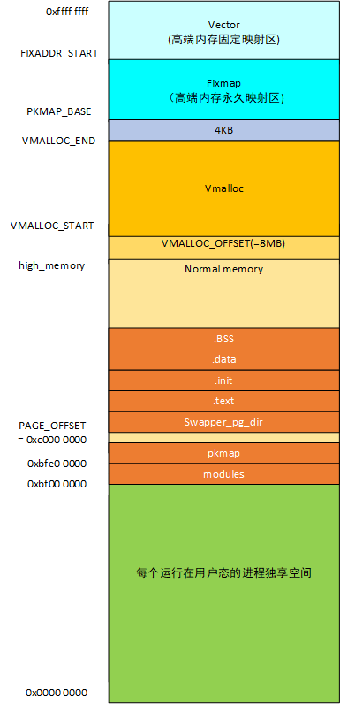 ARM32内存空间分配