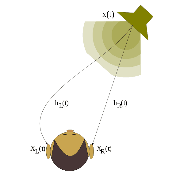 HRTF 示意图，来源于维基百科