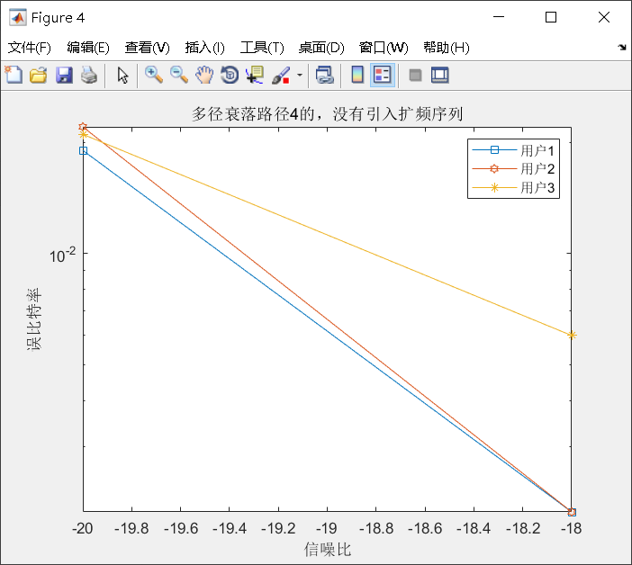 matlab实现扩频通信系统的多用户数据传输