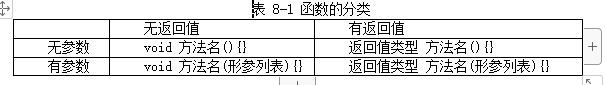 无返回值	有返回值无参数	void 方法名(){}	返回值类型 方法名(){}有参数	void 方法名(形参列表){}	返回值类型 方法名(形参列表){}