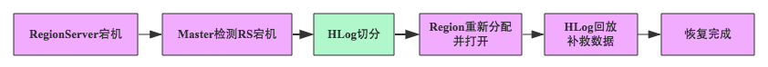 HBase快速入门系列(10)|HBase知识点总结(建议！)不温卜火-