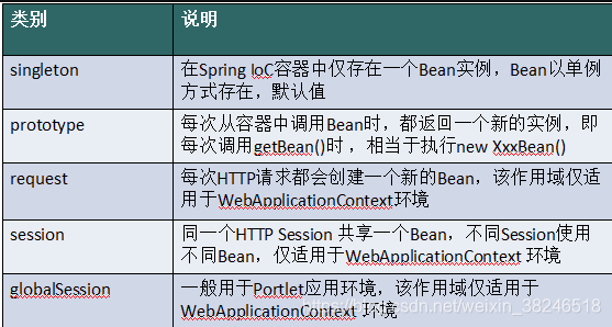 javaBean作用域