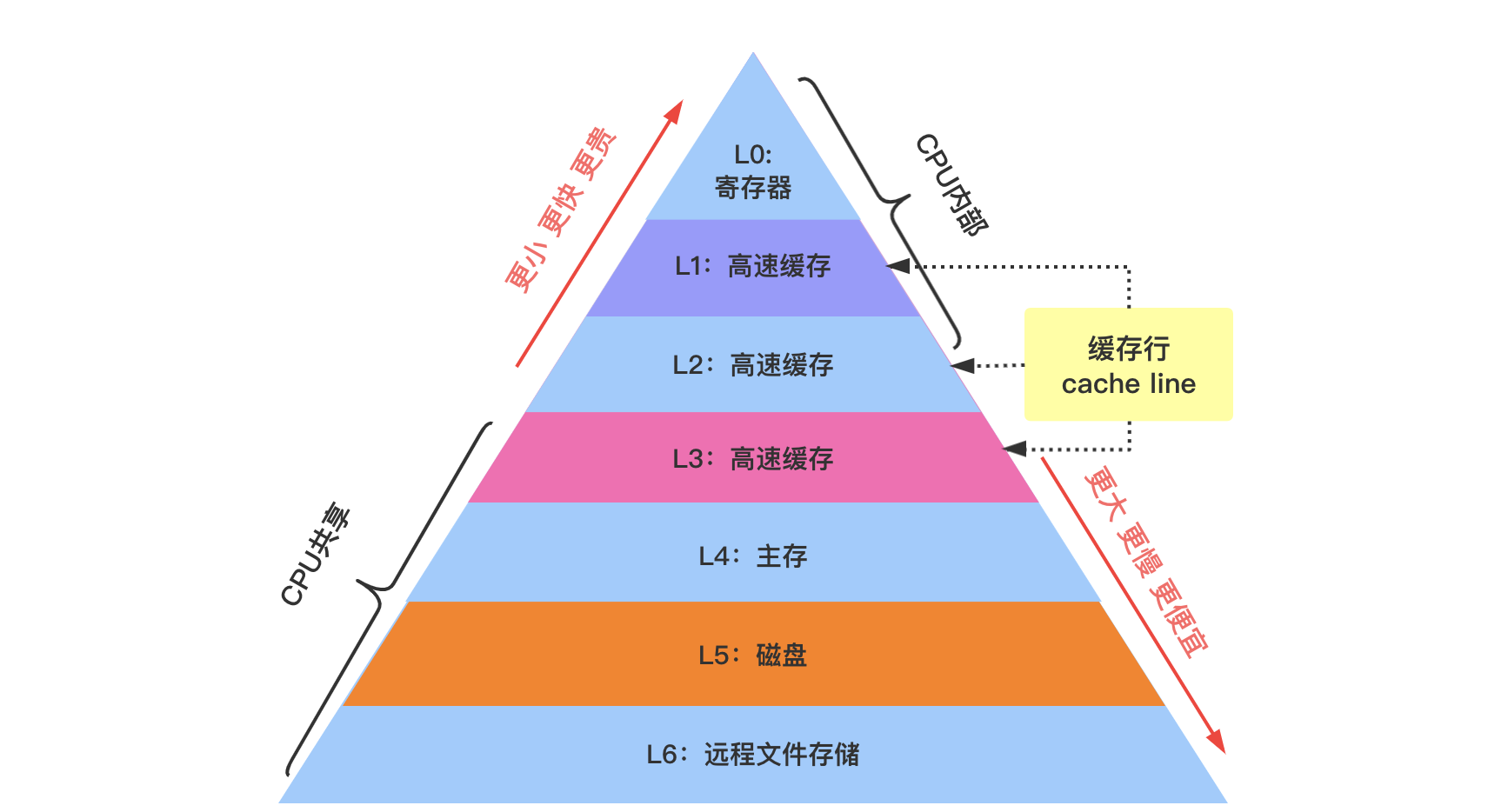 存储器的层次结构