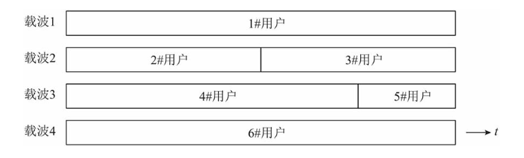 2.天线、移动蜂窝、复用和多址(FDM/FDMA、TDM/TDMA、CDM/CDMA、OFDM/OFDMA)5g愿你走出半生,归来仍是少年!-