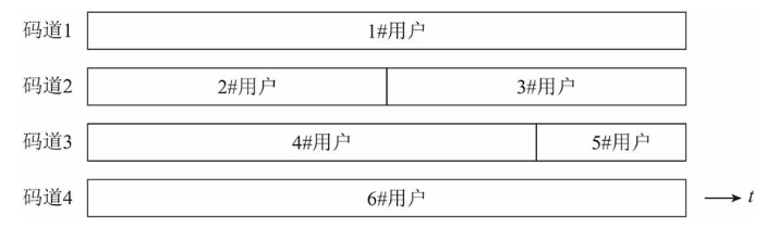 2.天线、移动蜂窝、复用和多址（FDM/FDMA、TDM/TDMA、CDM/CDMA、OFDM/OFDMA）5g愿你走出半生，归来仍是少年！-