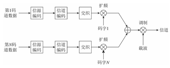 2.天线、移动蜂窝、复用和多址(FDM/FDMA、TDM/TDMA、CDM/CDMA、OFDM/OFDMA)5g愿你走出半生,归来仍是少年!-