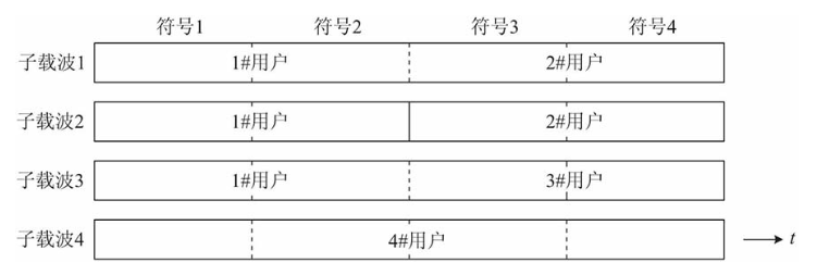 2.天线、移动蜂窝、复用和多址(FDM/FDMA、TDM/TDMA、CDM/CDMA、OFDM/OFDMA)5g愿你走出半生,归来仍是少年!-