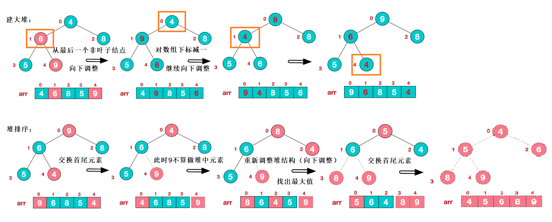 19 21 16 5 18 23直接选择排序怎么排