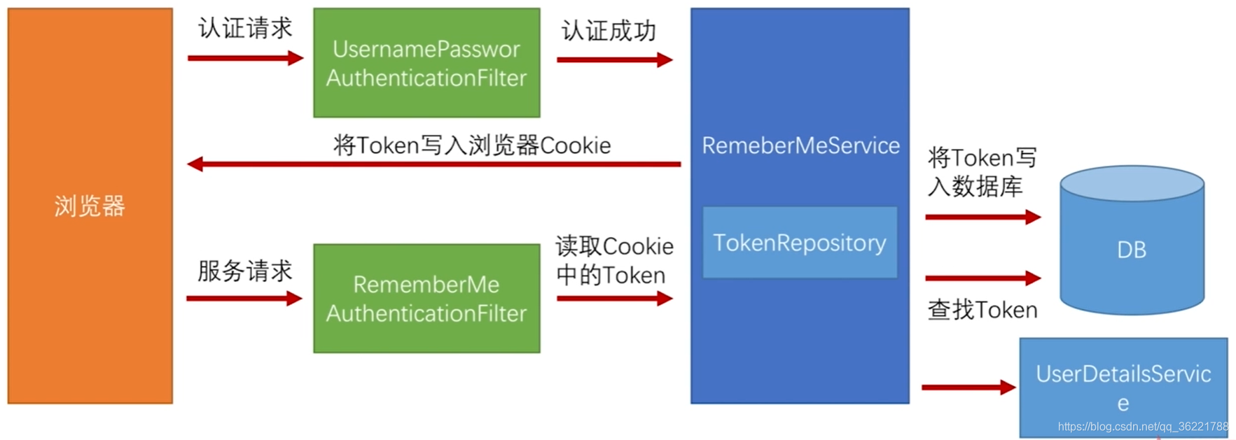 Flow chart explanation