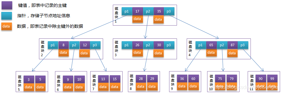 BTree结构图