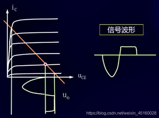 Q点过低，信号进入截止区