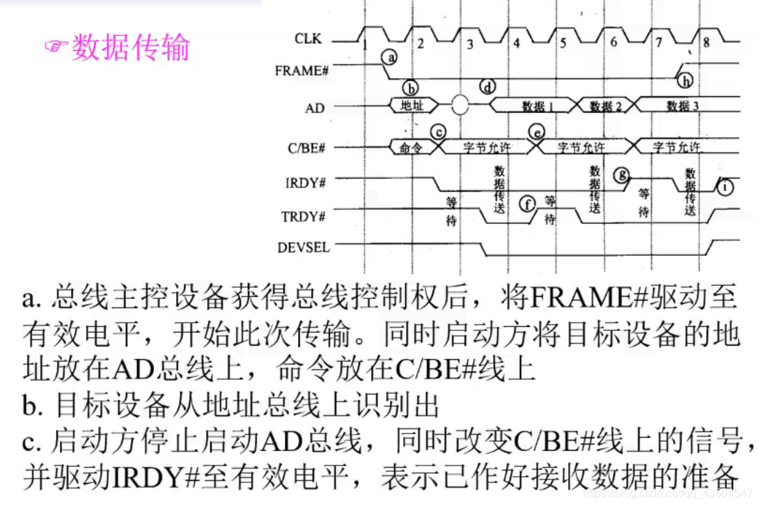 数据传输的时序图