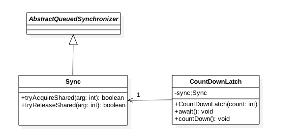 【多线程】CountDownLatch实现原理