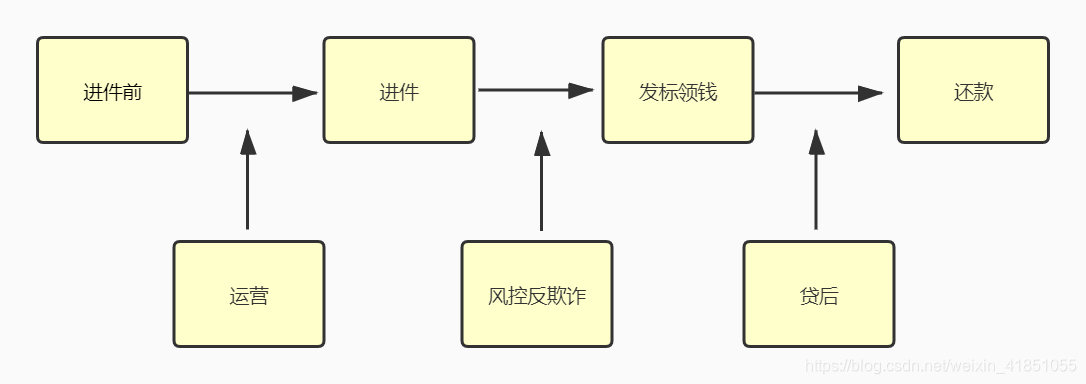 图1 信贷产品流程图